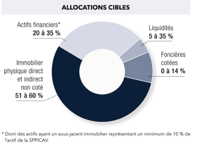 Allocations cibles OPCI Pierre Europe
