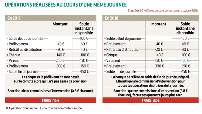Comparatif des frais d’incidents bancaires