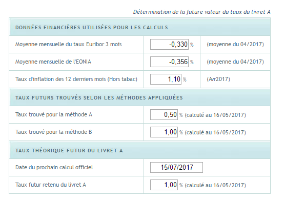 Taux théorique du livret A calculé au 16 mai 2017
