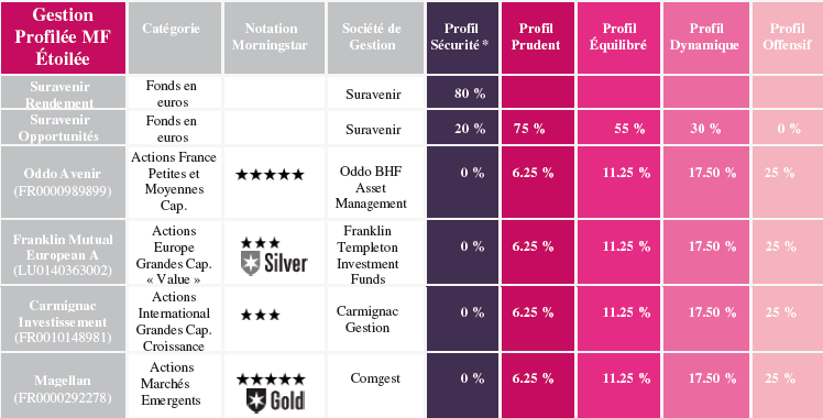 Gestion Profilée MonFinancier Etoilée