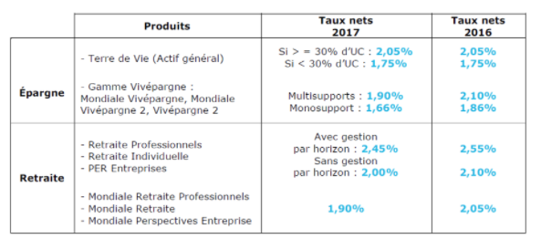 Panorama des taux de rendements des fonds euros