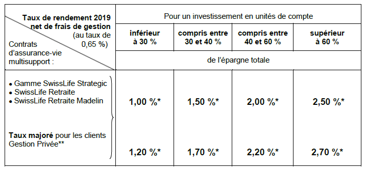 Taux 2019 fonds euros SwisLife avec application des bonus 2019