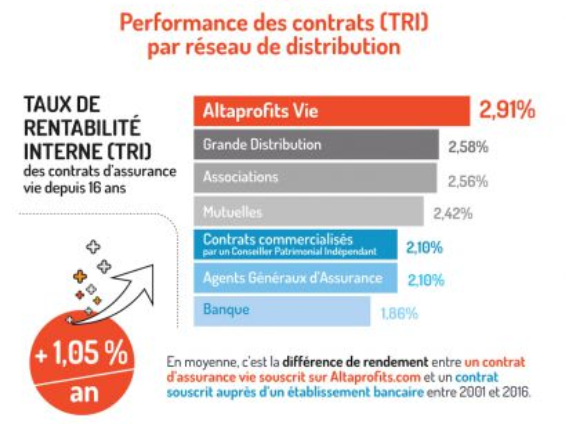 Source : Etude quantitative réalisée par Facts & Figures pour Altaprofits