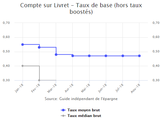 Evolution des taux d’intérêt des livrets épargne fiscalisés