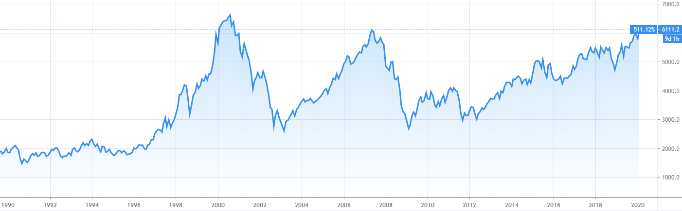 ÃÂvolution du CAC40 depuis 1990