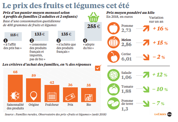 La volatilité des prix des fruits et légumes d’une année sur l’autre est surprenante
