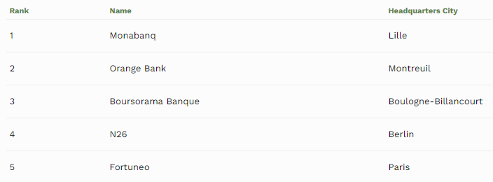 Classement World’s Best Banks 2019 pour la France (Forbes)