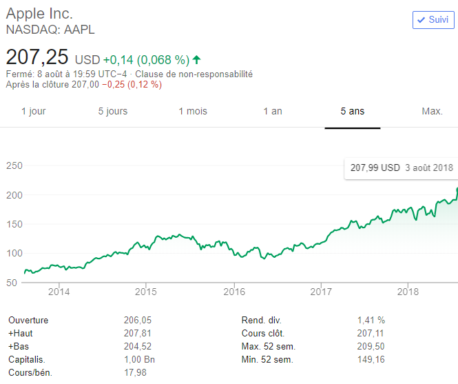 Cotation Apple Inc.