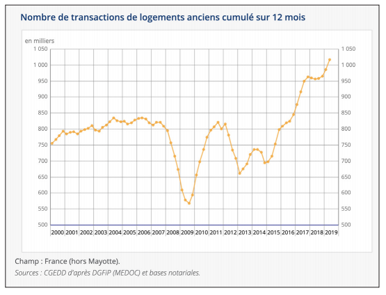 Nombre de transactions de logements anciens cumulées sur 12 mois