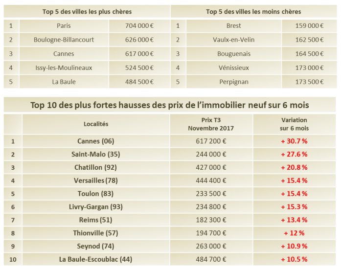 Top 10 des plus fortes hausses de prix en 6 mois