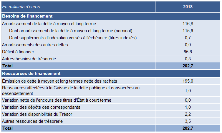 Besoins de financement et ressources de financement pour 2018 / AFT