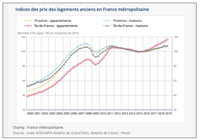 Indice des prix des logements anciens