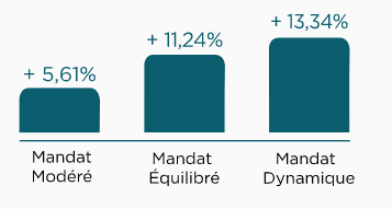 Exécution des mandats d'arbitrage en 2019 Disponible sur Fortuneo Vie