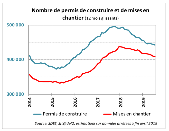 Nombre de permis de construire et mises en chantier sur 12 mois glissants