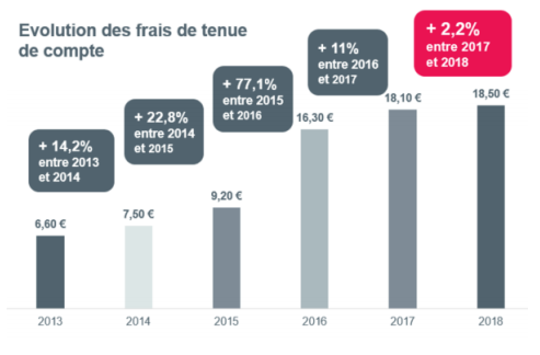 Les frais de tenue de compte qui ont presque triplé en 5 ans augmentent beaucoup moins que les années précédentes.