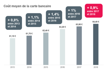La cotisation de la carte bancaire augmente de 0,9% en 2018 et coûte désormais en moyenne 64,40€ par an.