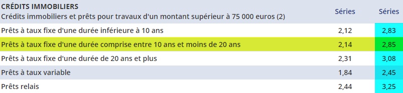 Taux d’usure des crédits immobiliers applicables au T4 2018