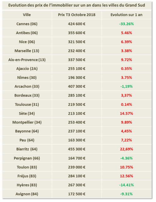 Prix moyen d’un appartement neuf T3 constaté le 11/10/2018 dans une sélection de villes du Grand Sud sur une base minimale d’au moins 5 programmes neufs