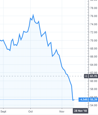 Évolution du cours de pétrole brut WTI depuis septembre 2018, en USD