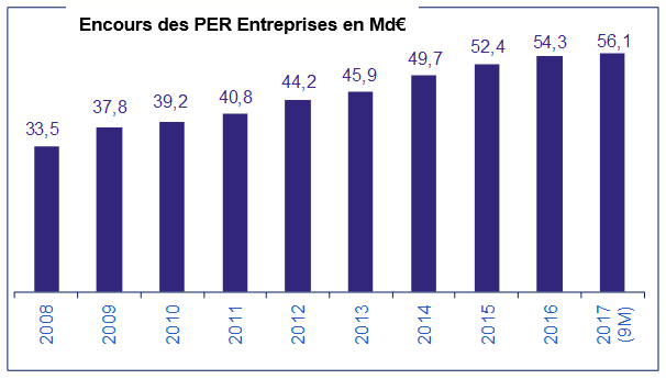 Evolution des encours des Plans d’Epargne Retraite Entreprises (PERE)
