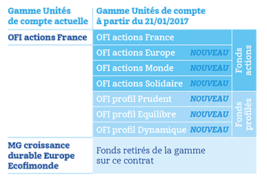 MULTI PERP : les supports d’investissements en 2017
