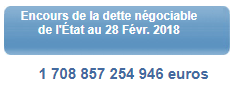 Encours de la dette négociable de la France au 28/02/2018. La dette globale dépasse les 2.300 milliards d’euros.