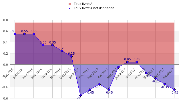 Taux net d’inflation du livret A