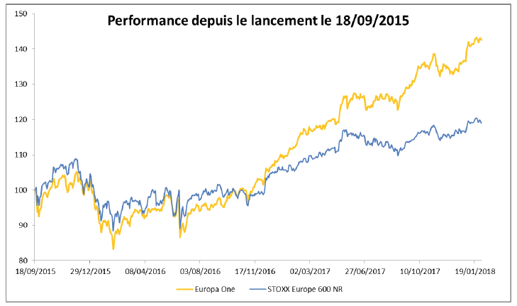 Performance du fonds EUROPA ONE