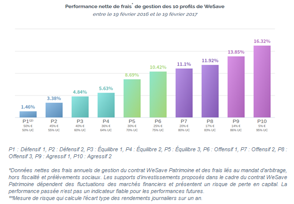 Rendements annuels glissants du 19/02/2016 au 19/02/2017