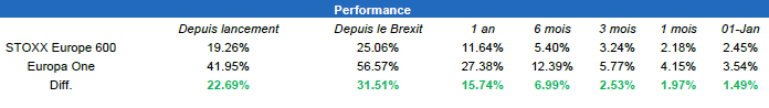 Performances comparées