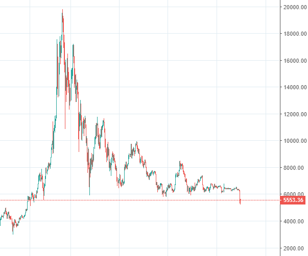 Évolution du cours du Bitcoin en USD, la spéculation va bon train.