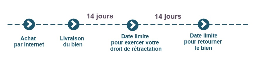 Délai de rétraction