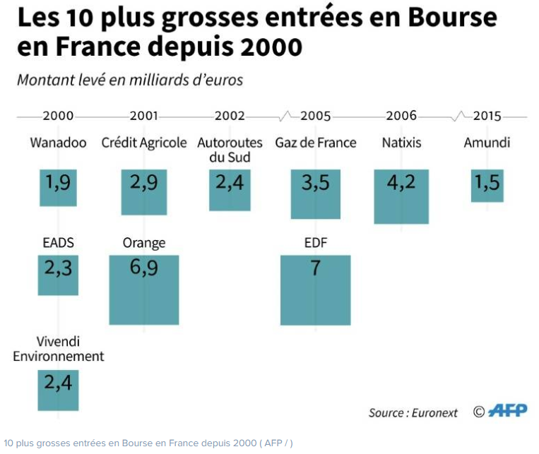 Les 10 plus grosses entrées en Bourse depuis 2000