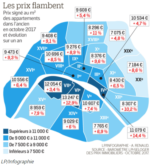 Immobilier à Paris : 9.165€/m2 en moyenne, un marché complètement fou !