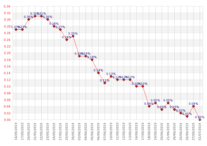 ÃÂvolution du taux des OAT 10 ans