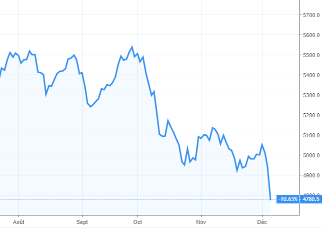 Évolution de l’indice CAC 40