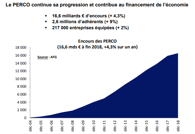 Encours des PERCO (millions d’euros)