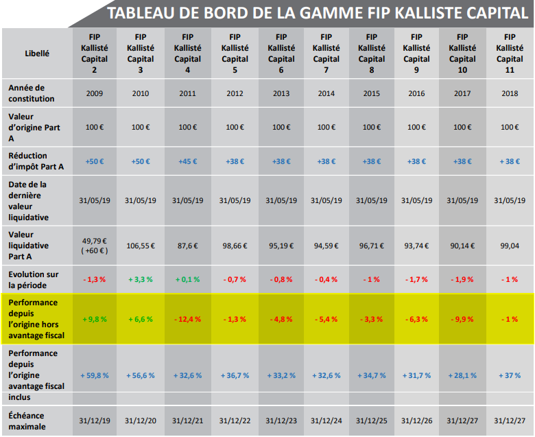 FIP Corse Kallisté Capital - évolution des performances au 30 juin 2019