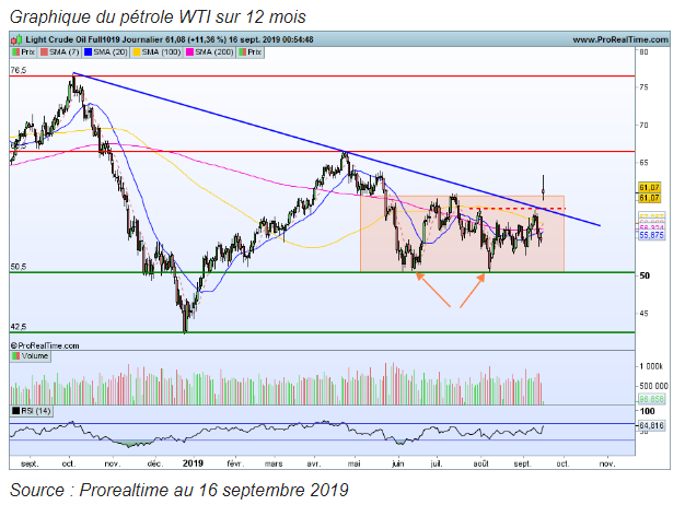 Evolution cours pétrole WTI