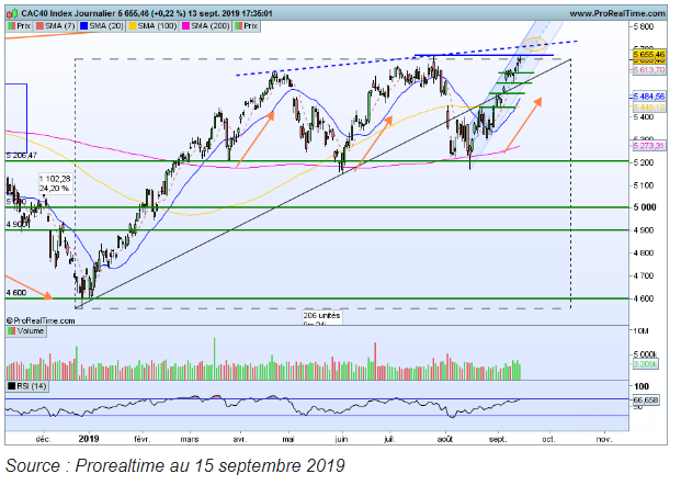 Evolution cotation indice CAC40