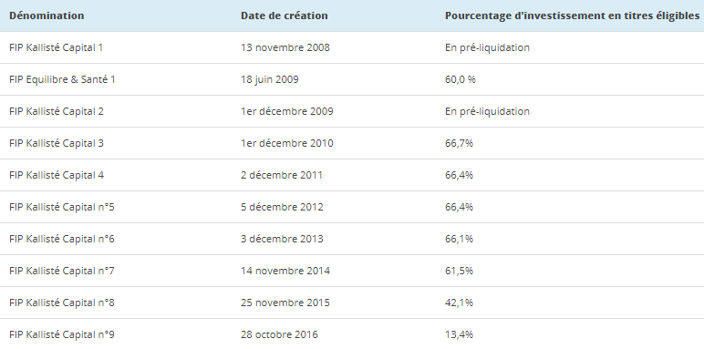 Liste des FIP Corse Vatel Capital