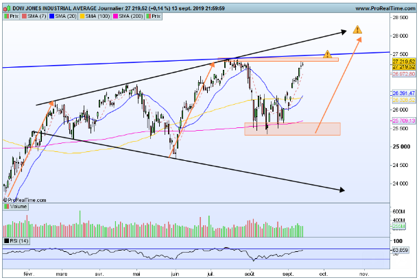 Evolution indice DOW JONES