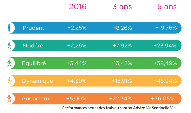 Performances des profils de gestion Advize, contrat Ma Sentinelle Vie