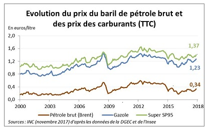 Évolution comparative des prix des carburants et du pétrole brut