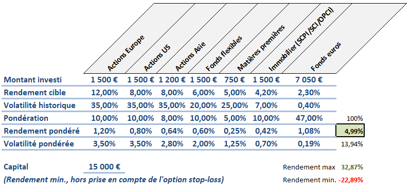 Allocation de 15.000€
