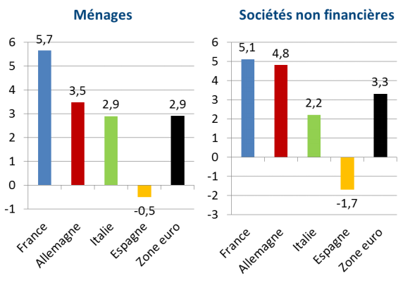 Comparatif de croissance en % du marché des crédits