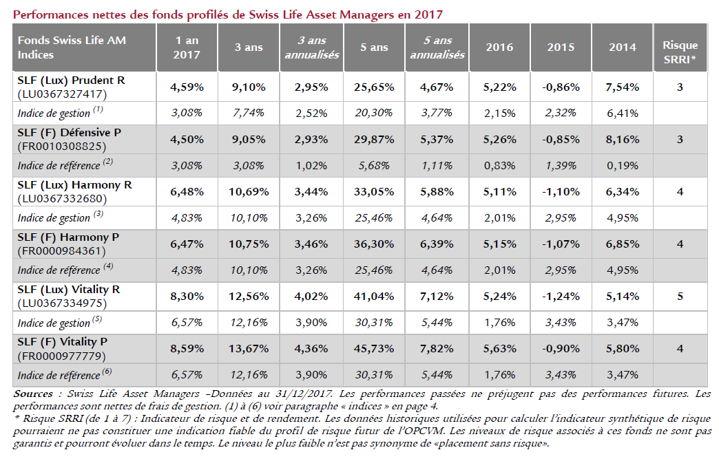 Historique de rendements des fonds profilés SwissLife