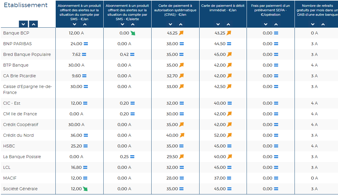 Comparatif officiel des frais bancaires sur les services de base