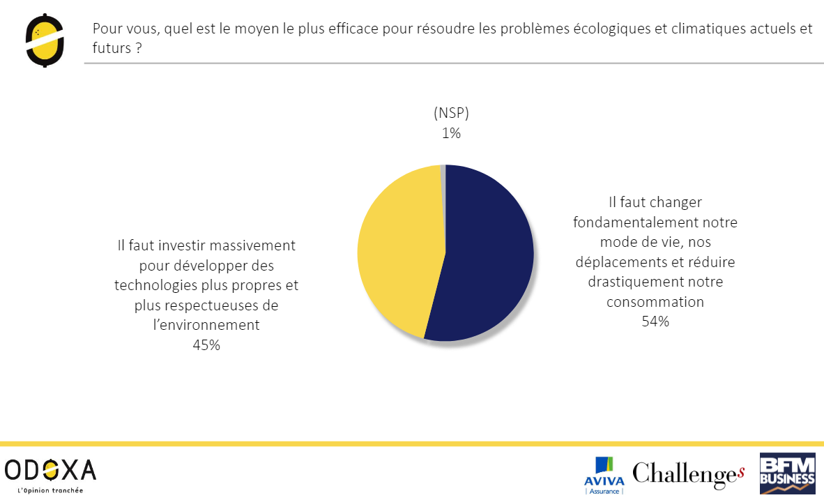Baromètre de l’économie d’octobre 2019 réalisé par Odoxa, pour BFM Business, Challenges et Aviva Assurances