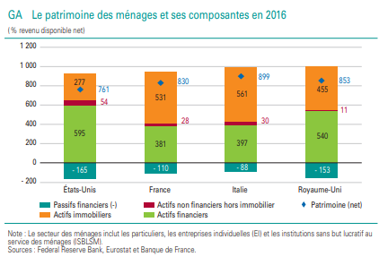 Patrimoine des ménages des Français en classes d’actifs